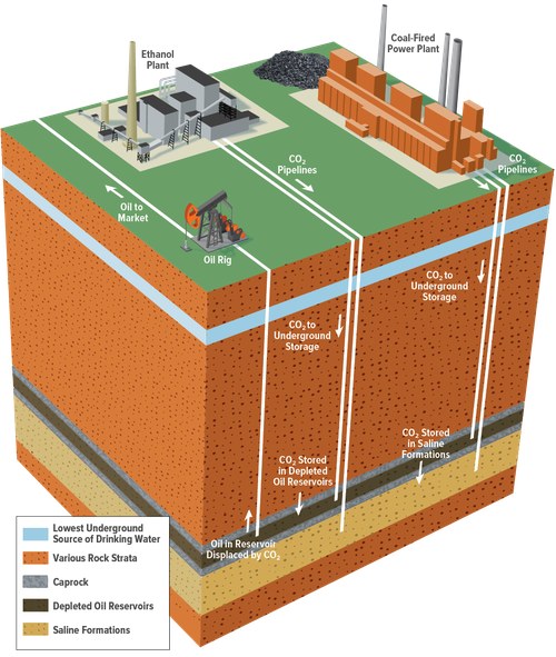 Схема улавливания и хранения CO2