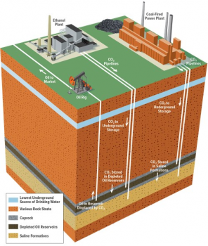 Схема улавливания и хранения CO2