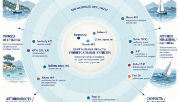 Карта рынка парусных яхт